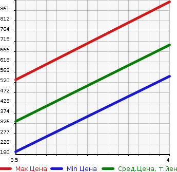 Аукционная статистика: График изменения цены MAZDA ATENZA 2014 GJ5FP в зависимости от аукционных оценок