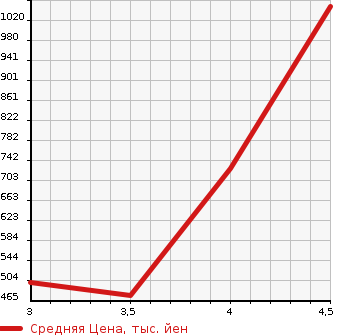 Аукционная статистика: График изменения цены MAZDA ATENZA 2015 GJ5FP в зависимости от аукционных оценок