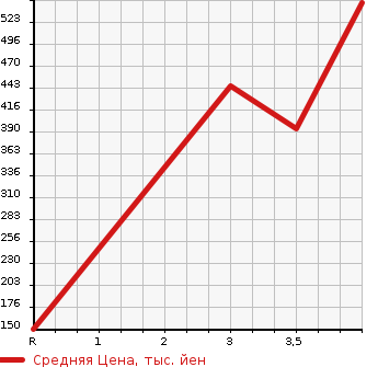 Аукционная статистика: График изменения цены MAZDA ATENZA WAGON 2014 GJ5FW в зависимости от аукционных оценок