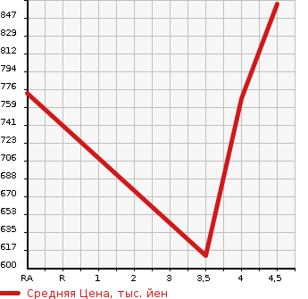 Аукционная статистика: График изменения цены MAZDA ATENZA WAGON 2015 GJ5FW в зависимости от аукционных оценок