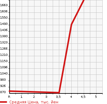 Аукционная статистика: График изменения цены MAZDA ATENZA WAGON 2019 GJ5FW в зависимости от аукционных оценок
