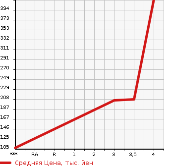Аукционная статистика: График изменения цены MAZDA ATENZA SEDAN 2012 GJEFP в зависимости от аукционных оценок