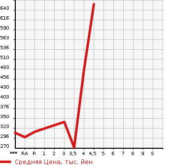 Аукционная статистика: График изменения цены MAZDA ATENZA SEDAN 2013 GJEFP в зависимости от аукционных оценок
