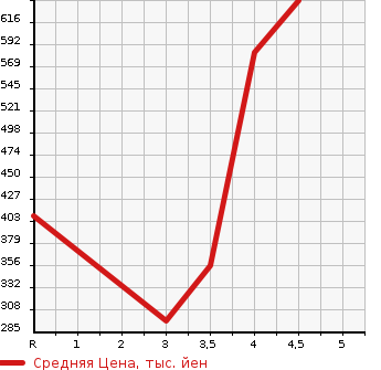 Аукционная статистика: График изменения цены MAZDA ATENZA SEDAN 2014 GJEFP в зависимости от аукционных оценок