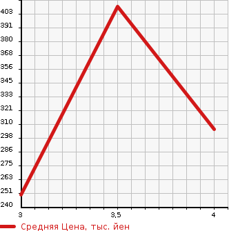 Аукционная статистика: График изменения цены MAZDA ATENZA 2016 GJEFP в зависимости от аукционных оценок