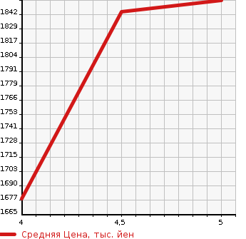 Аукционная статистика: График изменения цены MAZDA MAZDA6 2020 GJEFW в зависимости от аукционных оценок