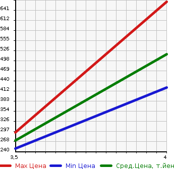 Аукционная статистика: График изменения цены MAZDA ATENZA WAGON 2012 GJEFW в зависимости от аукционных оценок