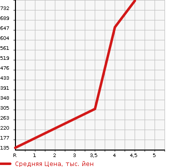 Аукционная статистика: График изменения цены MAZDA ATENZA WAGON 2014 GJEFW в зависимости от аукционных оценок