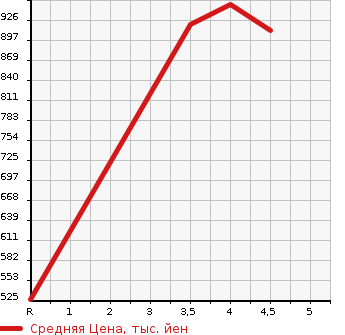 Аукционная статистика: График изменения цены MAZDA ATENZA WAGON 2018 GJEFW в зависимости от аукционных оценок