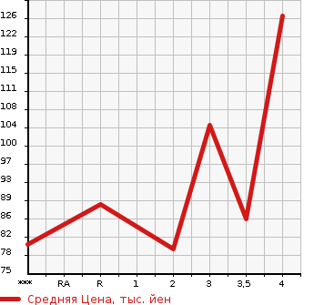 Аукционная статистика: График изменения цены MAZDA ATENZA SPORT WAGON 2004 GY3W в зависимости от аукционных оценок