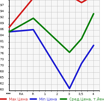 Аукционная статистика: График изменения цены MAZDA ATENZA SPORT WAGON 2005 GY3W в зависимости от аукционных оценок