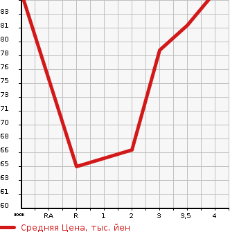 Аукционная статистика: График изменения цены MAZDA ATENZA SPORT WAGON 2007 GY3W в зависимости от аукционных оценок