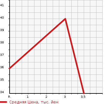 Аукционная статистика: График изменения цены MAZDA CAROL 2001 HB23S в зависимости от аукционных оценок