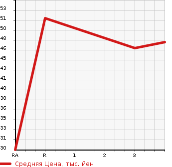 Аукционная статистика: График изменения цены MAZDA CAROL 2004 HB24S в зависимости от аукционных оценок