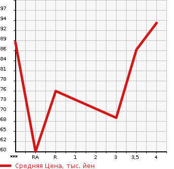 Аукционная статистика: График изменения цены MAZDA CAROL 2010 HB25S в зависимости от аукционных оценок