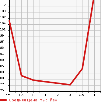 Аукционная статистика: График изменения цены MAZDA CAROL 2013 HB25S в зависимости от аукционных оценок