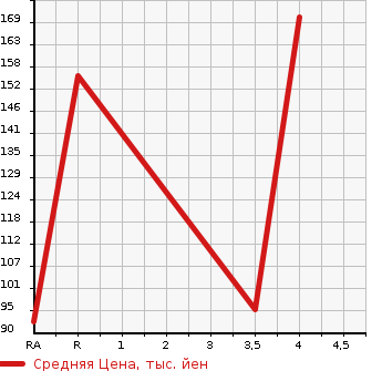 Аукционная статистика: График изменения цены MAZDA CAROL 2014 HB25S в зависимости от аукционных оценок