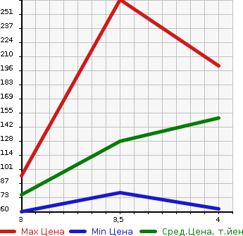 Аукционная статистика: График изменения цены MAZDA CAROL 2013 HB35S в зависимости от аукционных оценок