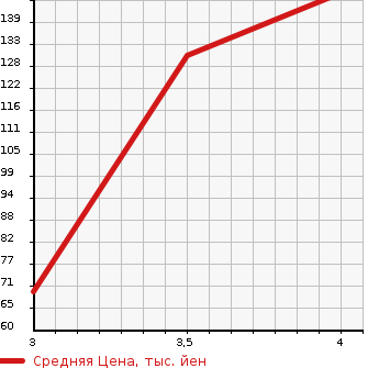 Аукционная статистика: График изменения цены MAZDA CAROL 2015 HB35S в зависимости от аукционных оценок