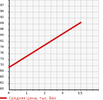 Аукционная статистика: График изменения цены MAZDA CAROL ECO 2012 HB35S в зависимости от аукционных оценок