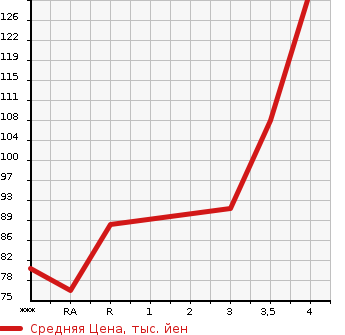 Аукционная статистика: График изменения цены MAZDA CAROL ECO 2013 HB35S в зависимости от аукционных оценок