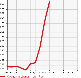 Аукционная статистика: График изменения цены MAZDA CAROL 2015 HB36S в зависимости от аукционных оценок