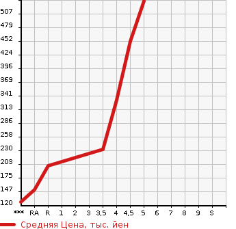 Аукционная статистика: График изменения цены MAZDA CAROL 2019 HB36S в зависимости от аукционных оценок