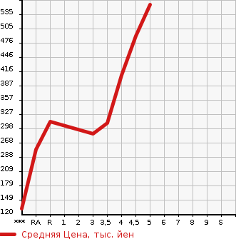 Аукционная статистика: График изменения цены MAZDA CAROL 2020 HB36S в зависимости от аукционных оценок