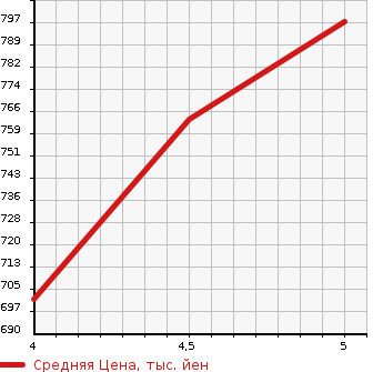 Аукционная статистика: График изменения цены MAZDA CAROL 2022 HB37S в зависимости от аукционных оценок