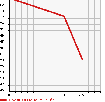 Аукционная статистика: График изменения цены MAZDA AZ OFFROAD 1998 JM23W в зависимости от аукционных оценок