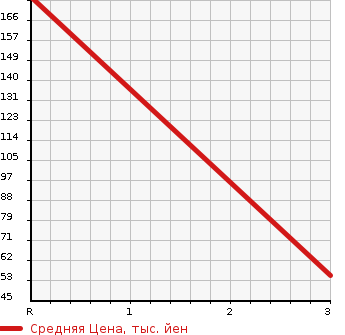 Аукционная статистика: График изменения цены MAZDA AZ OFFROAD 2002 JM23W в зависимости от аукционных оценок