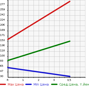 Аукционная статистика: График изменения цены MAZDA AZ OFFROAD 2004 JM23W в зависимости от аукционных оценок