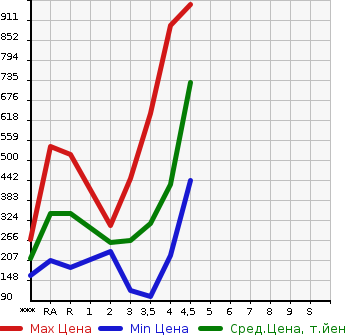 Аукционная статистика: График изменения цены MAZDA CX-5 2013 KE2AW в зависимости от аукционных оценок