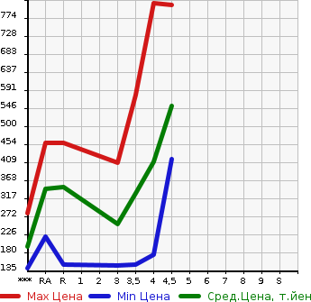 Аукционная статистика: График изменения цены MAZDA CX-5 2013 KE2FW в зависимости от аукционных оценок