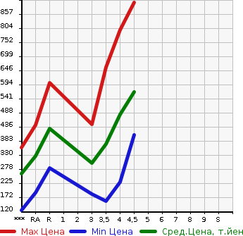 Аукционная статистика: График изменения цены MAZDA CX-5 2014 KE2FW в зависимости от аукционных оценок