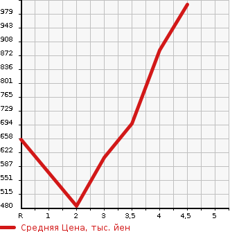 Аукционная статистика: График изменения цены MAZDA CX-5 2015 KE5AW в зависимости от аукционных оценок