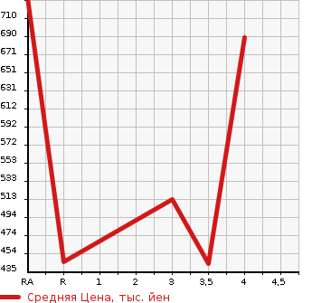 Аукционная статистика: График изменения цены MAZDA CX-5 2013 KEEAW в зависимости от аукционных оценок