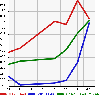 Аукционная статистика: График изменения цены MAZDA CX-5 2012 KEEFW в зависимости от аукционных оценок