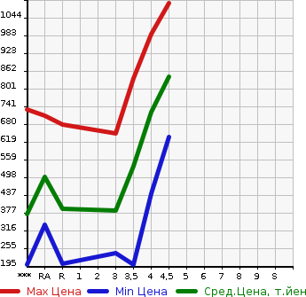 Аукционная статистика: График изменения цены MAZDA CX-5 2013 KEEFW в зависимости от аукционных оценок