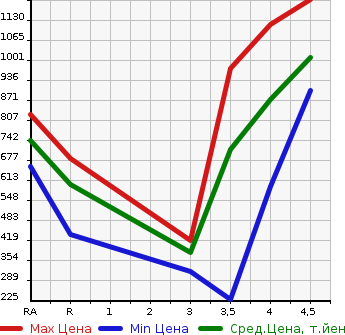 Аукционная статистика: График изменения цены MAZDA CX-5 2015 KEEFW в зависимости от аукционных оценок