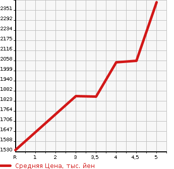Аукционная статистика: График изменения цены MAZDA CX-5 2021 KF5P в зависимости от аукционных оценок