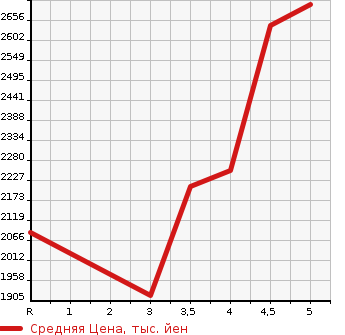 Аукционная статистика: График изменения цены MAZDA CX-8 2021 KG2P в зависимости от аукционных оценок