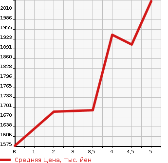 Аукционная статистика: График изменения цены MAZDA CX-8 2020 KG5P в зависимости от аукционных оценок