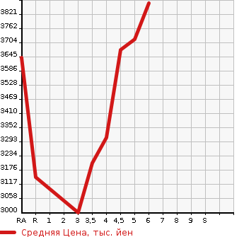 Аукционная статистика: График изменения цены MAZDA CX-60 2023 KH3R3P в зависимости от аукционных оценок
