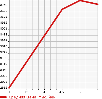 Аукционная статистика: График изменения цены MAZDA CX-60 2022 KH5S3P в зависимости от аукционных оценок