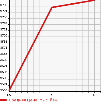 Аукционная статистика: График изменения цены MAZDA CX-60 2023 KH5S3P в зависимости от аукционных оценок