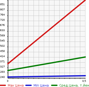 Аукционная статистика: График изменения цены MAZDA TITAN 2009 LHR85A в зависимости от аукционных оценок