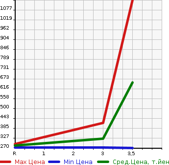 Аукционная статистика: График изменения цены MAZDA TITAN 2011 LHR85A в зависимости от аукционных оценок
