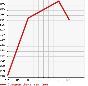 Аукционная статистика: График изменения цены MAZDA TITAN 2014 LHR85A в зависимости от аукционных оценок