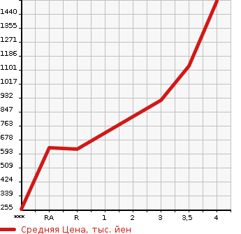Аукционная статистика: График изменения цены MAZDA TITAN 2015 LHR85A в зависимости от аукционных оценок